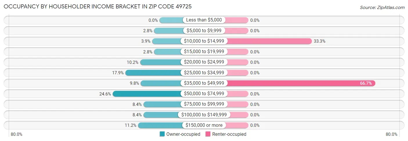 Occupancy by Householder Income Bracket in Zip Code 49725