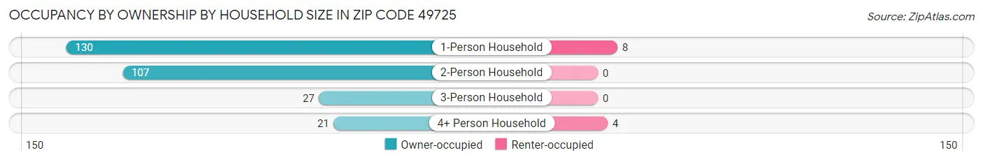 Occupancy by Ownership by Household Size in Zip Code 49725
