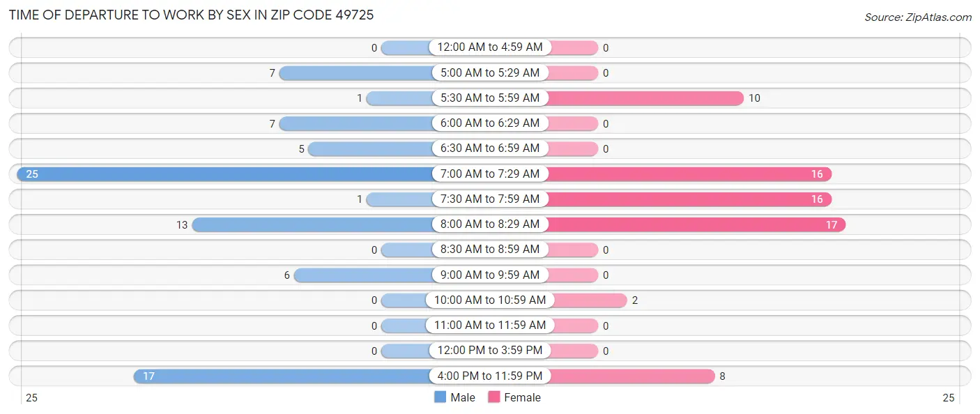 Time of Departure to Work by Sex in Zip Code 49725