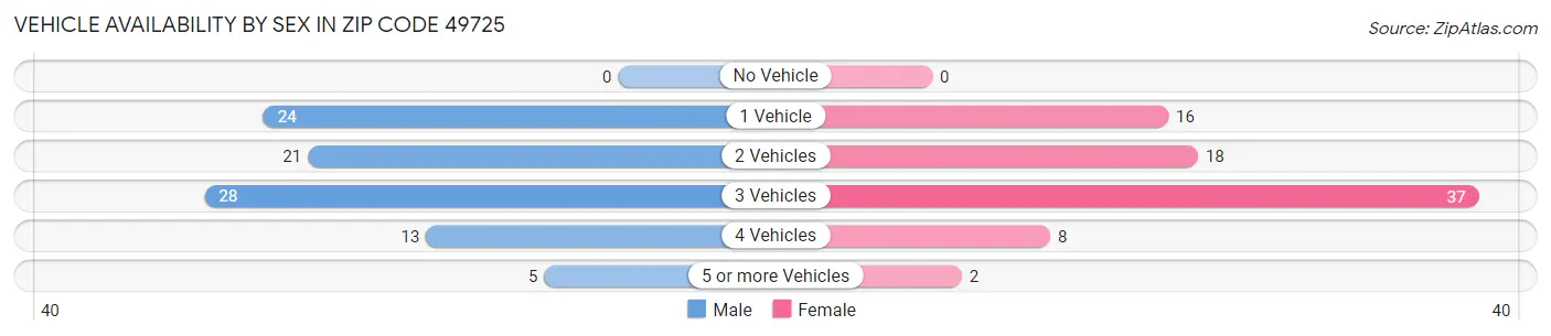 Vehicle Availability by Sex in Zip Code 49725