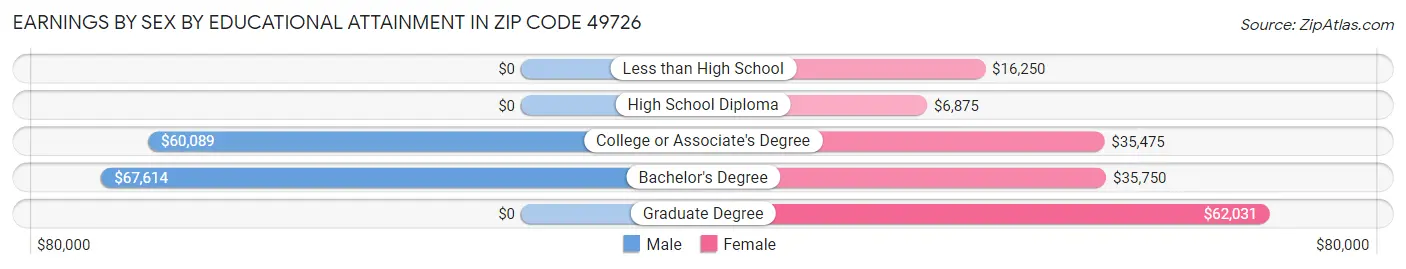 Earnings by Sex by Educational Attainment in Zip Code 49726