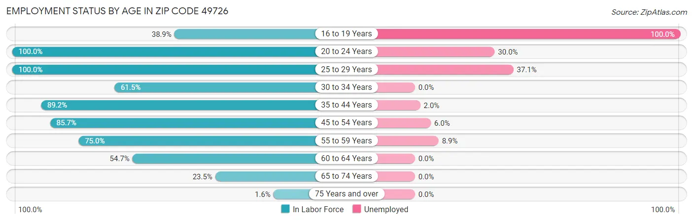 Employment Status by Age in Zip Code 49726
