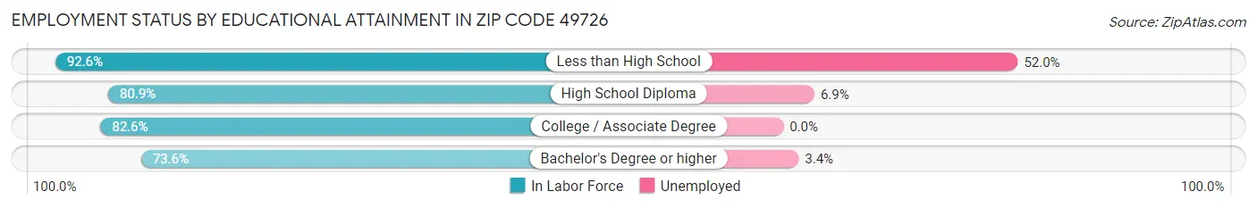 Employment Status by Educational Attainment in Zip Code 49726