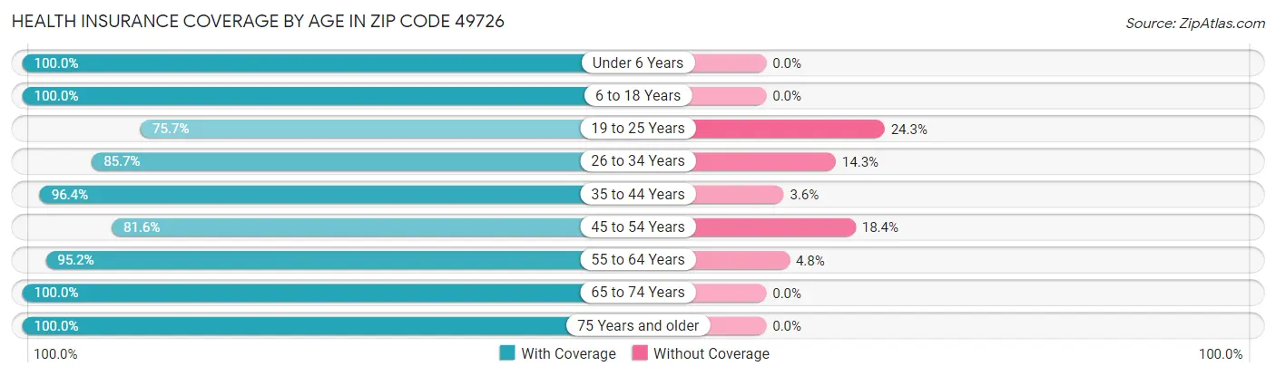Health Insurance Coverage by Age in Zip Code 49726