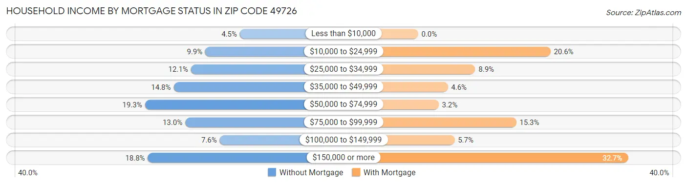 Household Income by Mortgage Status in Zip Code 49726