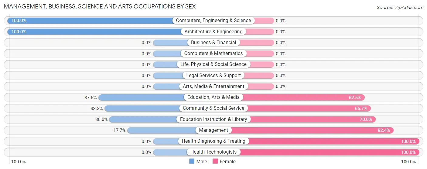 Management, Business, Science and Arts Occupations by Sex in Zip Code 49726
