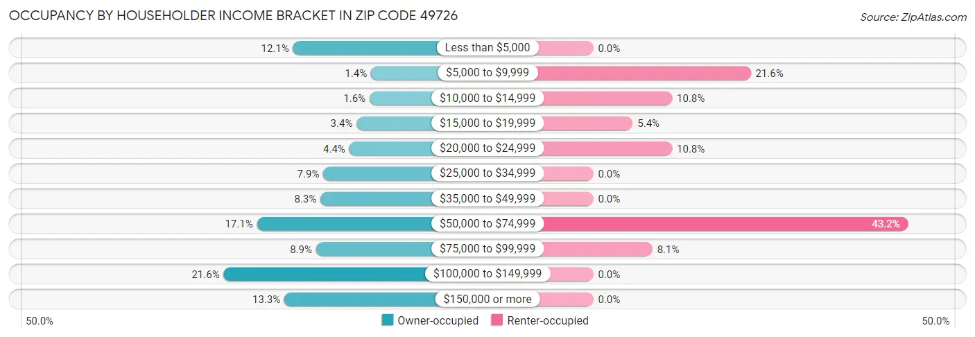 Occupancy by Householder Income Bracket in Zip Code 49726