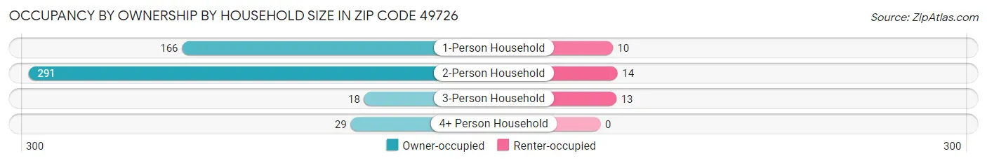 Occupancy by Ownership by Household Size in Zip Code 49726