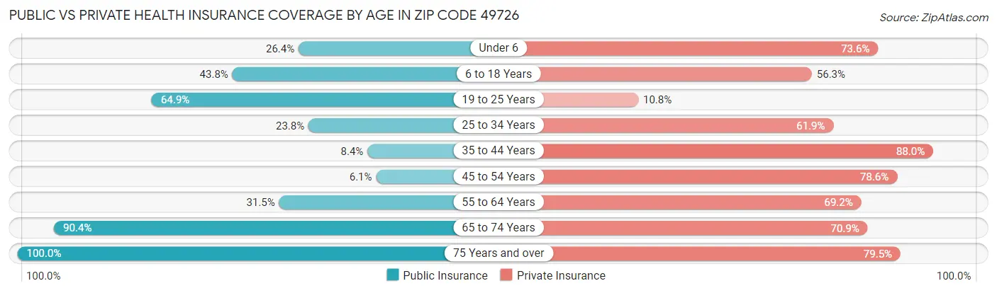 Public vs Private Health Insurance Coverage by Age in Zip Code 49726