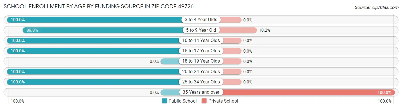 School Enrollment by Age by Funding Source in Zip Code 49726