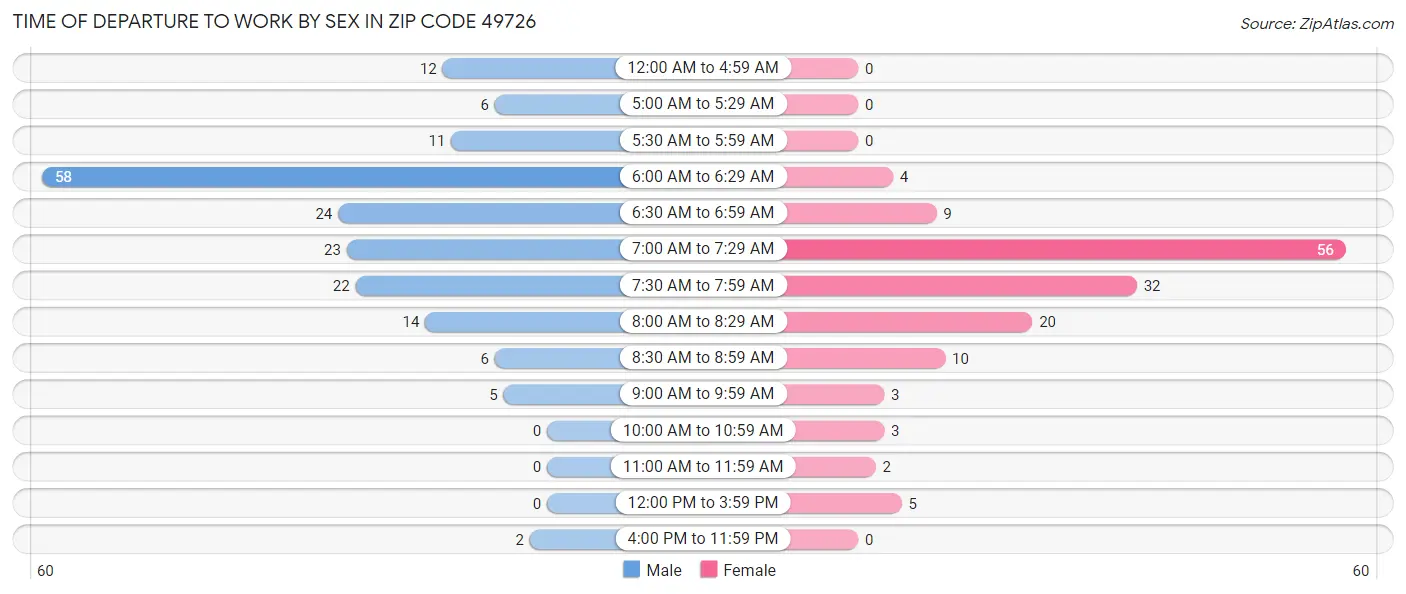 Time of Departure to Work by Sex in Zip Code 49726