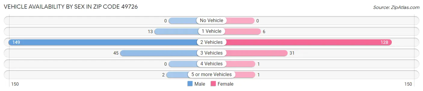 Vehicle Availability by Sex in Zip Code 49726