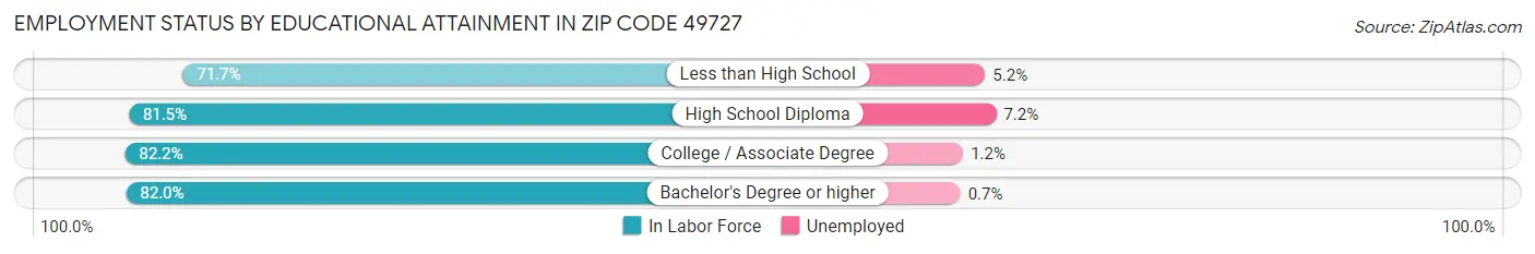 Employment Status by Educational Attainment in Zip Code 49727