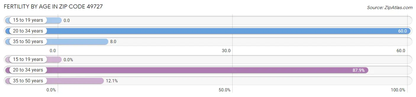 Female Fertility by Age in Zip Code 49727