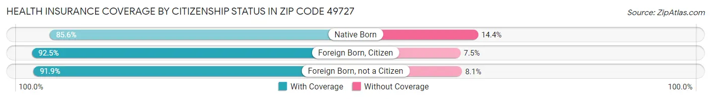 Health Insurance Coverage by Citizenship Status in Zip Code 49727