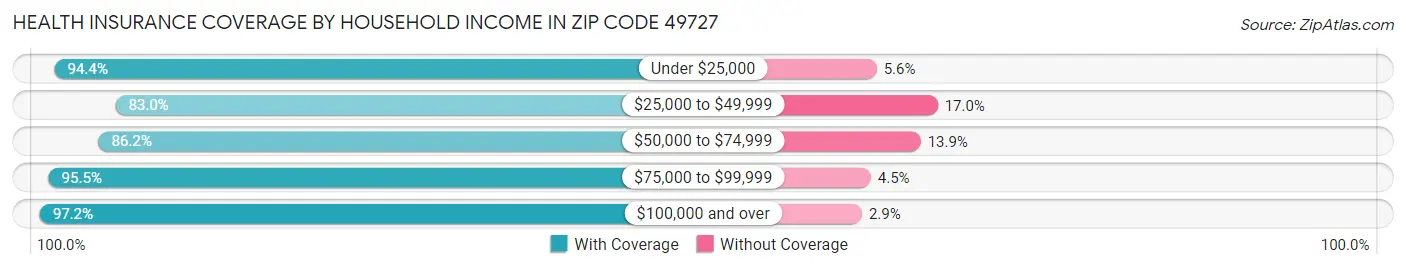 Health Insurance Coverage by Household Income in Zip Code 49727