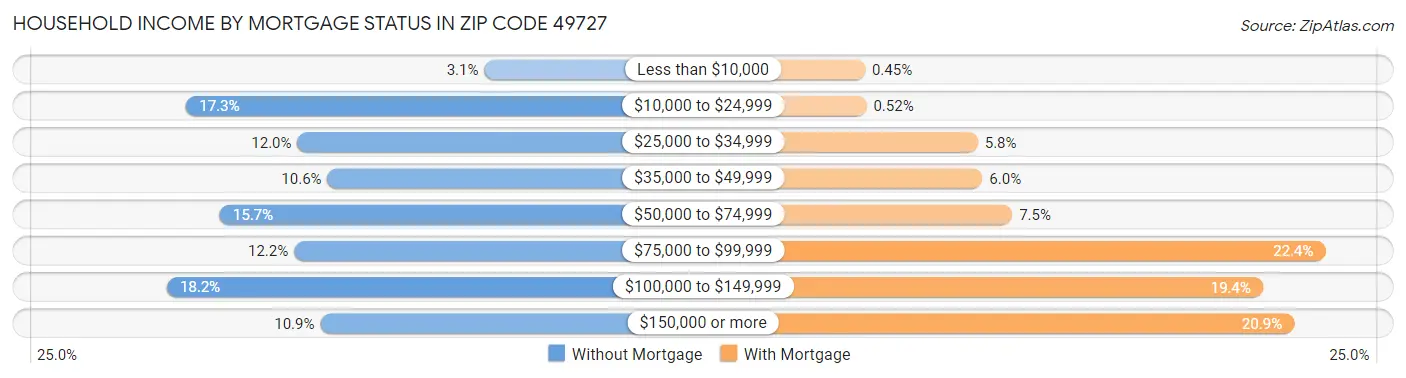 Household Income by Mortgage Status in Zip Code 49727