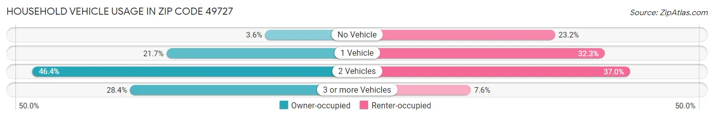 Household Vehicle Usage in Zip Code 49727