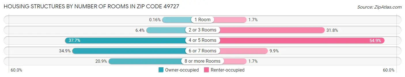 Housing Structures by Number of Rooms in Zip Code 49727