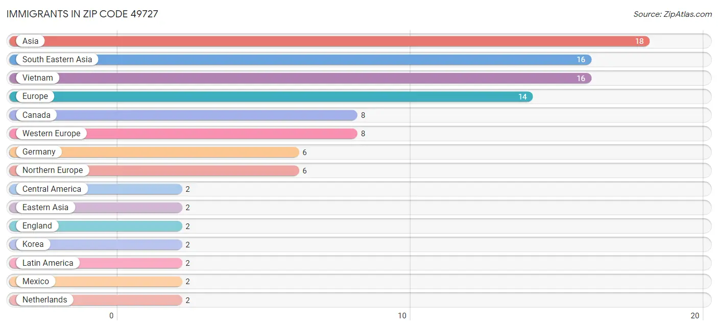 Immigrants in Zip Code 49727