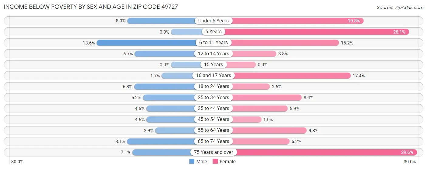 Income Below Poverty by Sex and Age in Zip Code 49727