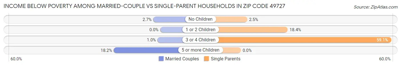 Income Below Poverty Among Married-Couple vs Single-Parent Households in Zip Code 49727