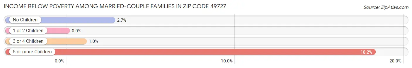 Income Below Poverty Among Married-Couple Families in Zip Code 49727