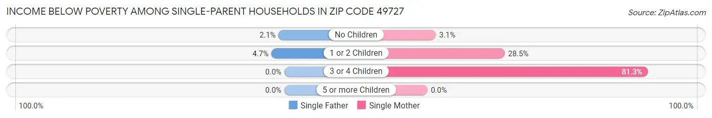 Income Below Poverty Among Single-Parent Households in Zip Code 49727