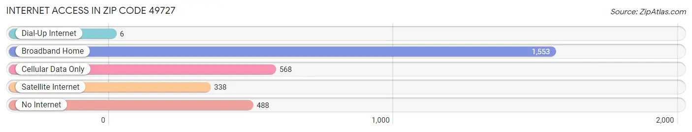 Internet Access in Zip Code 49727