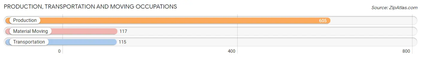 Production, Transportation and Moving Occupations in Zip Code 49727