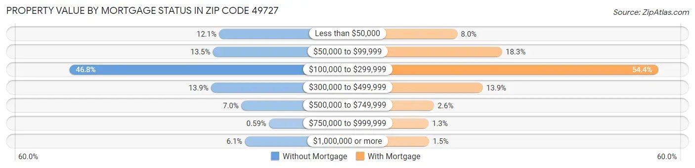 Property Value by Mortgage Status in Zip Code 49727