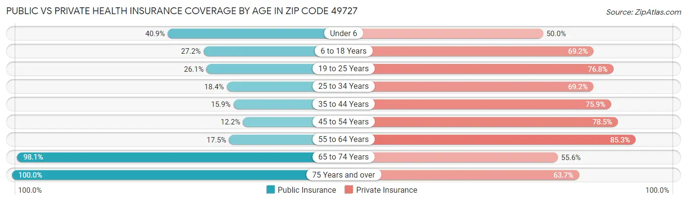 Public vs Private Health Insurance Coverage by Age in Zip Code 49727