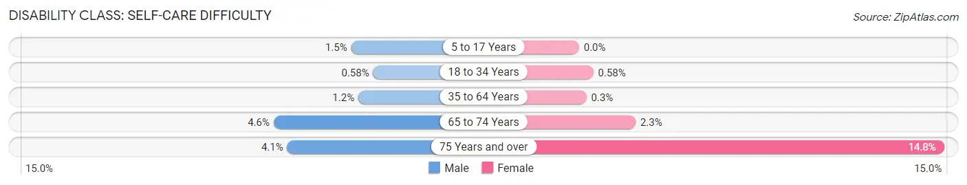 Disability in Zip Code 49727: <span>Self-Care Difficulty</span>