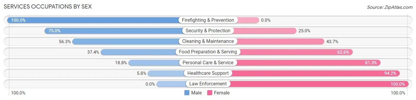 Services Occupations by Sex in Zip Code 49727