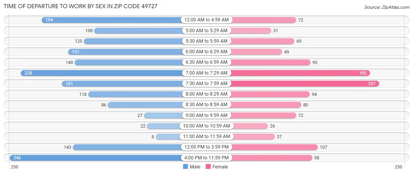 Time of Departure to Work by Sex in Zip Code 49727
