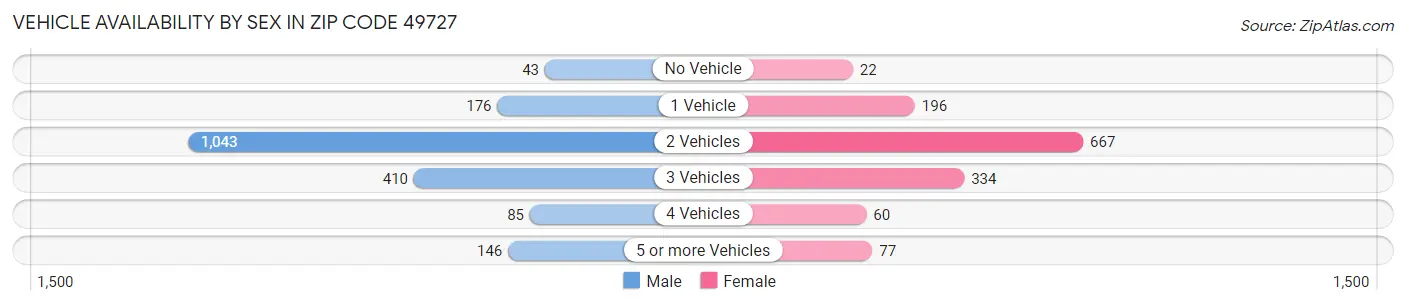 Vehicle Availability by Sex in Zip Code 49727