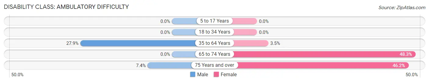 Disability in Zip Code 49728: <span>Ambulatory Difficulty</span>