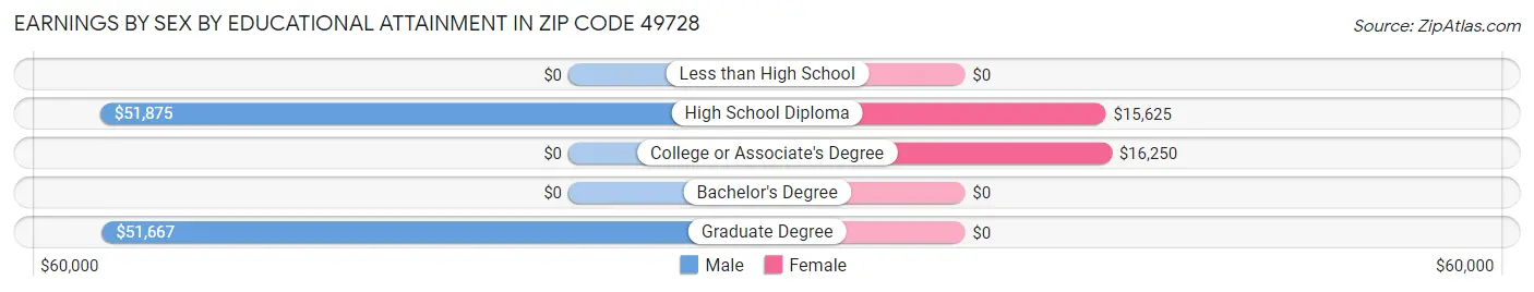 Earnings by Sex by Educational Attainment in Zip Code 49728