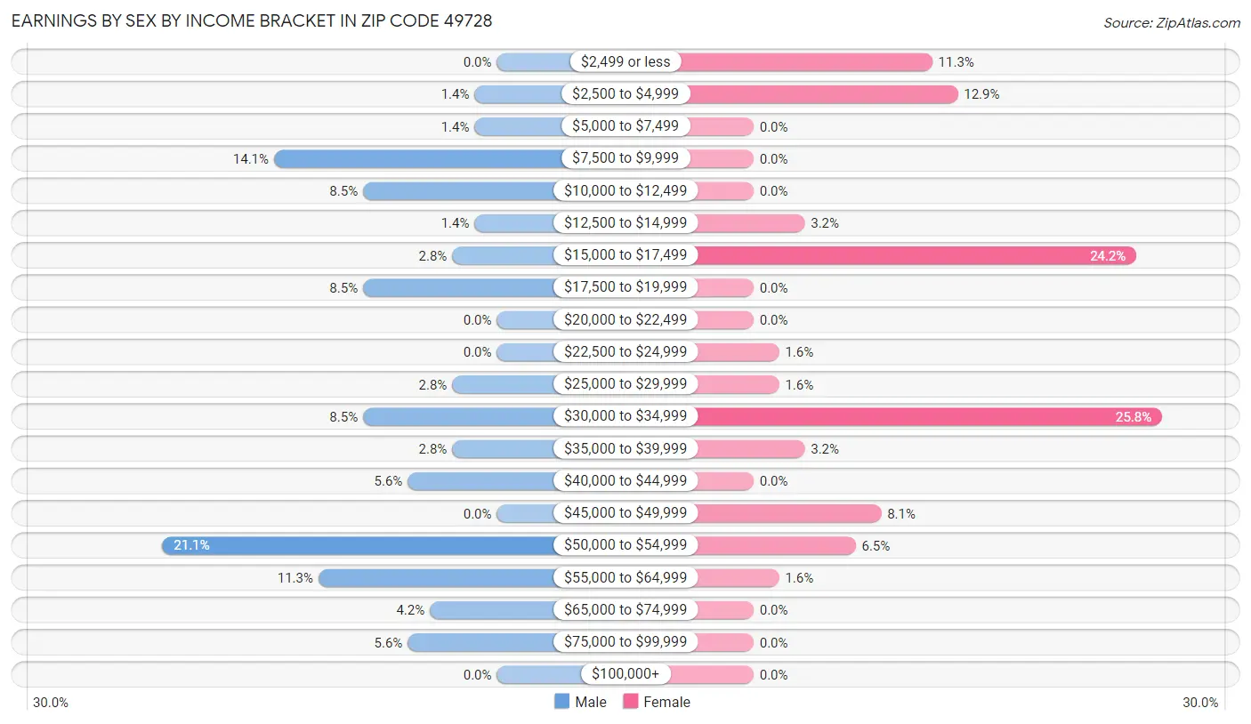 Earnings by Sex by Income Bracket in Zip Code 49728