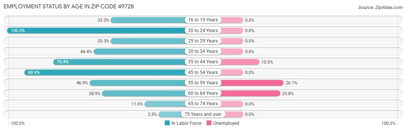 Employment Status by Age in Zip Code 49728