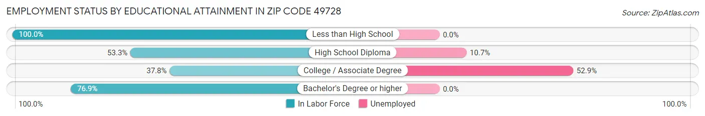 Employment Status by Educational Attainment in Zip Code 49728