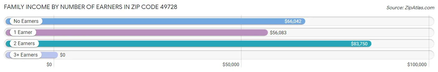 Family Income by Number of Earners in Zip Code 49728