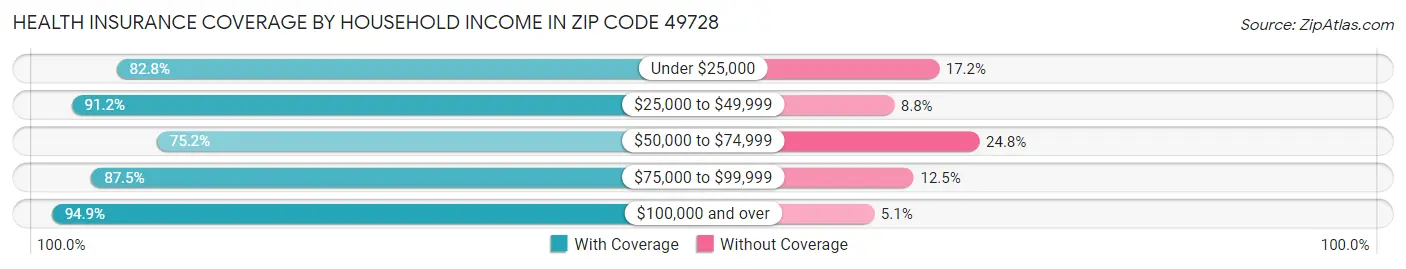 Health Insurance Coverage by Household Income in Zip Code 49728