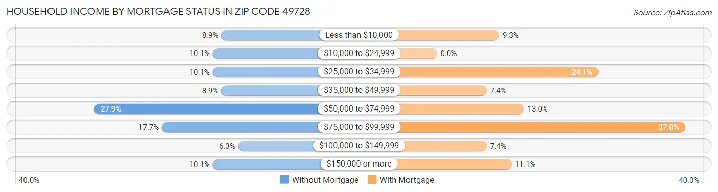 Household Income by Mortgage Status in Zip Code 49728