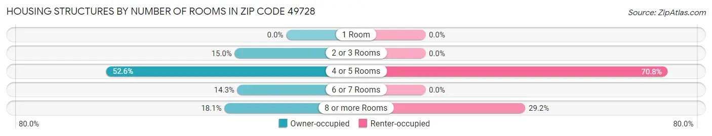 Housing Structures by Number of Rooms in Zip Code 49728
