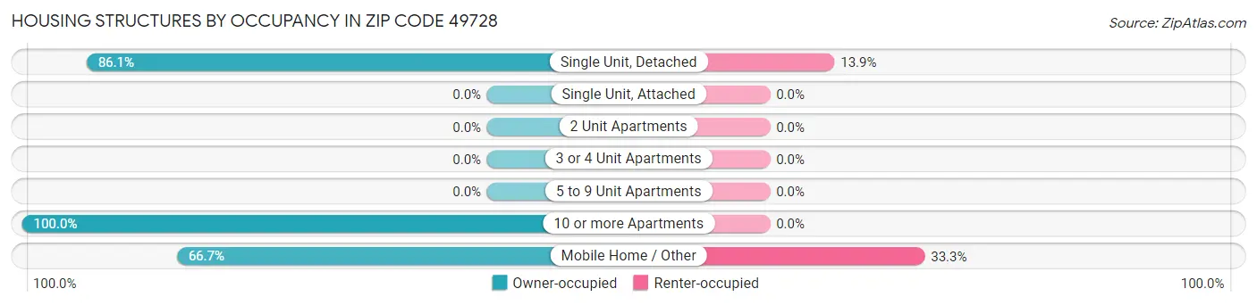 Housing Structures by Occupancy in Zip Code 49728