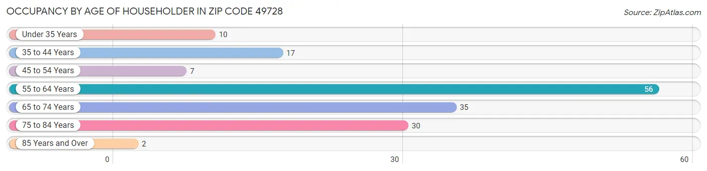 Occupancy by Age of Householder in Zip Code 49728