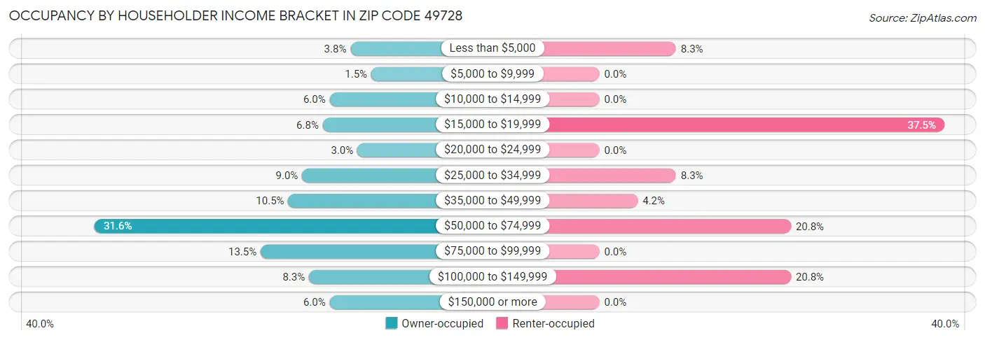 Occupancy by Householder Income Bracket in Zip Code 49728