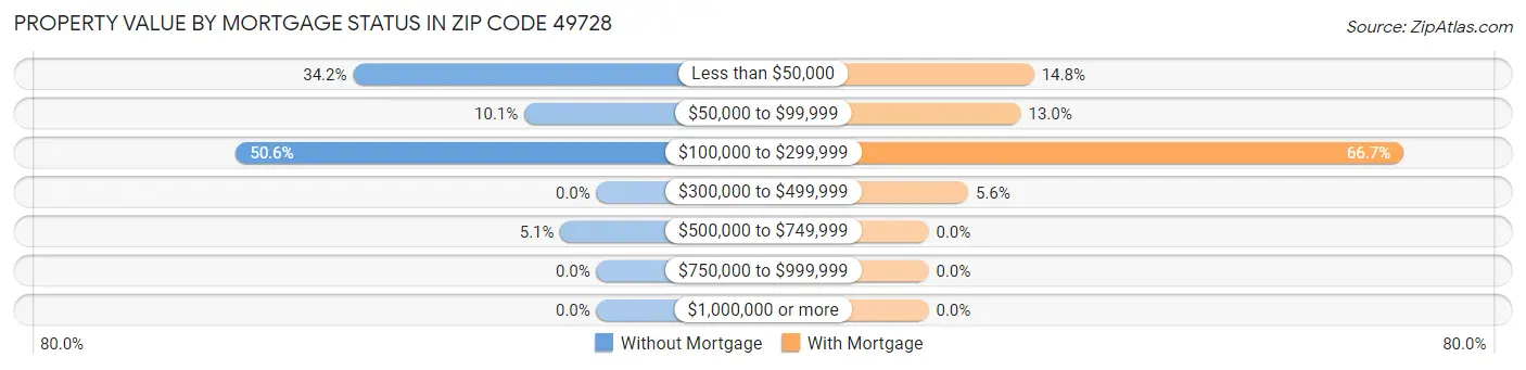 Property Value by Mortgage Status in Zip Code 49728