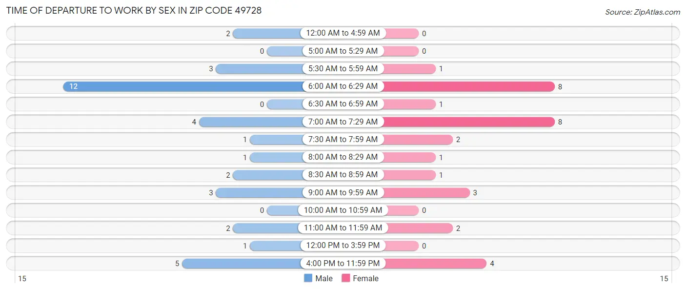 Time of Departure to Work by Sex in Zip Code 49728